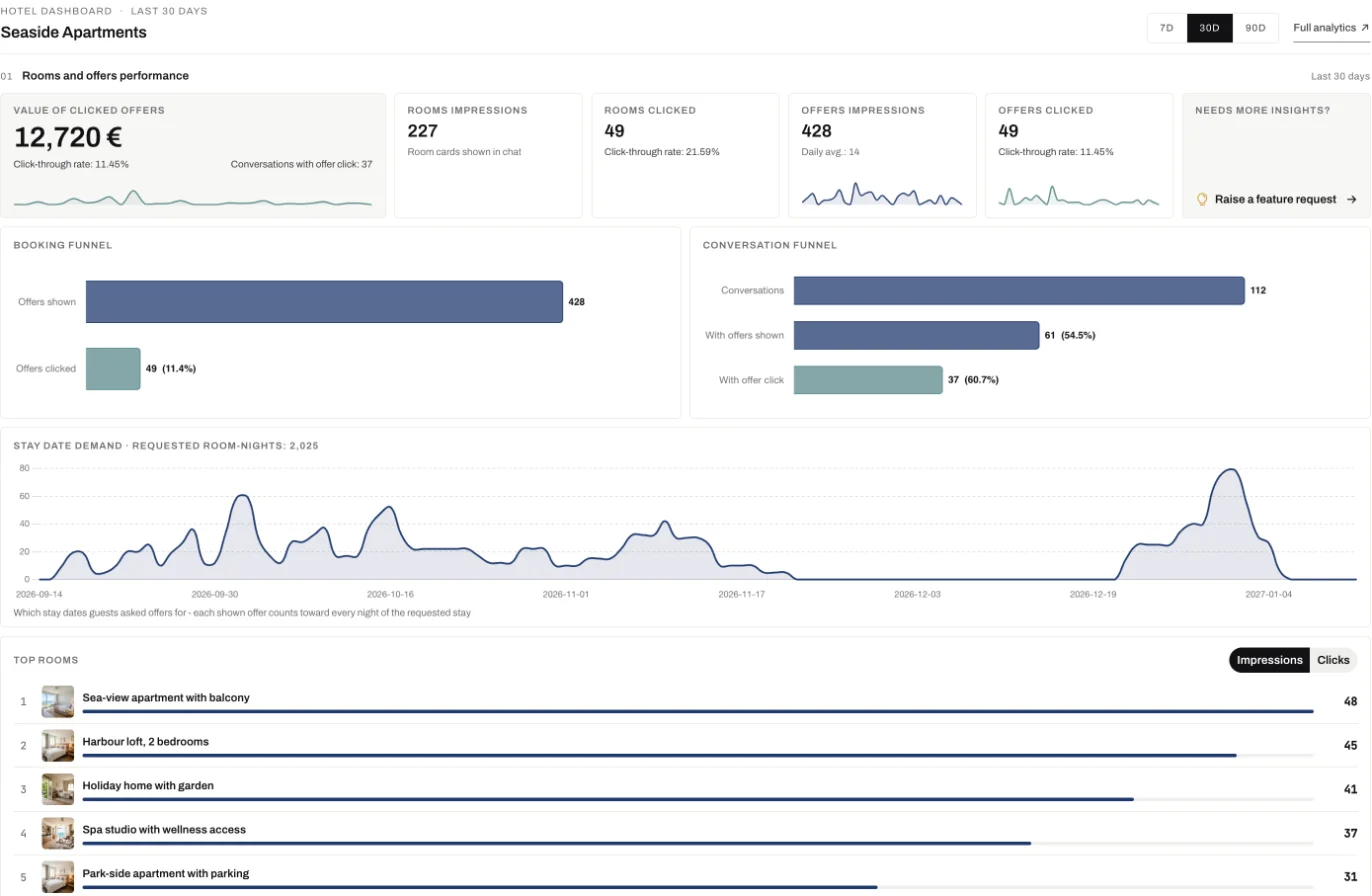 Hotel dashboard with offers shown and clicked, booking and conversation funnels, stay date demand and top rooms