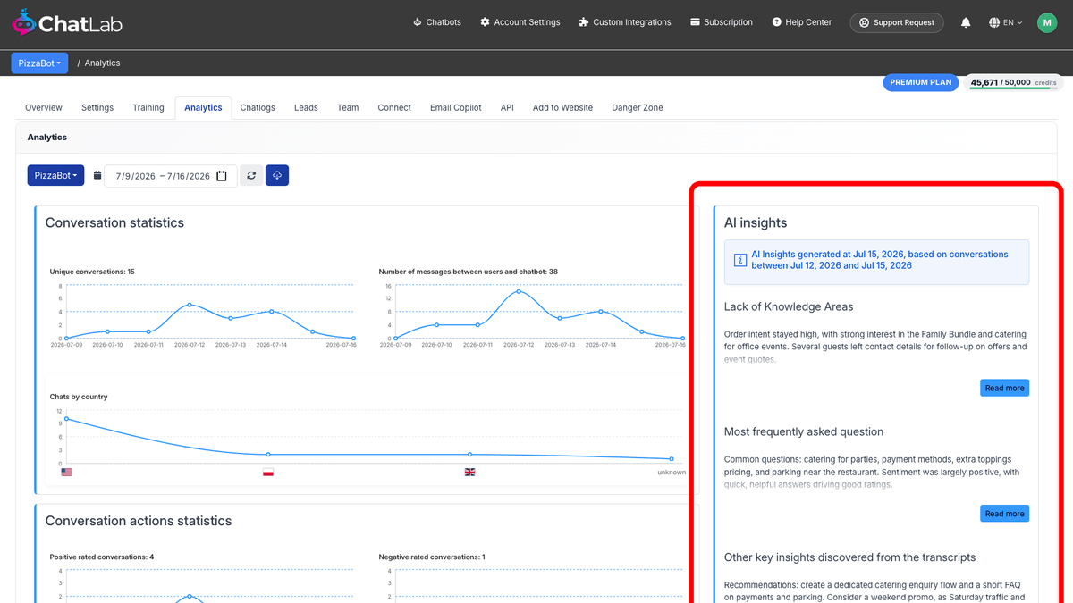 AI insights panel on the Analytics tab
