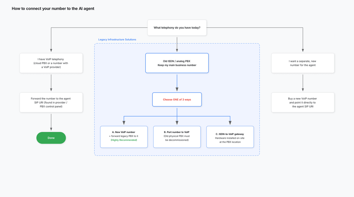How to connect your number to the AI agent|width=100