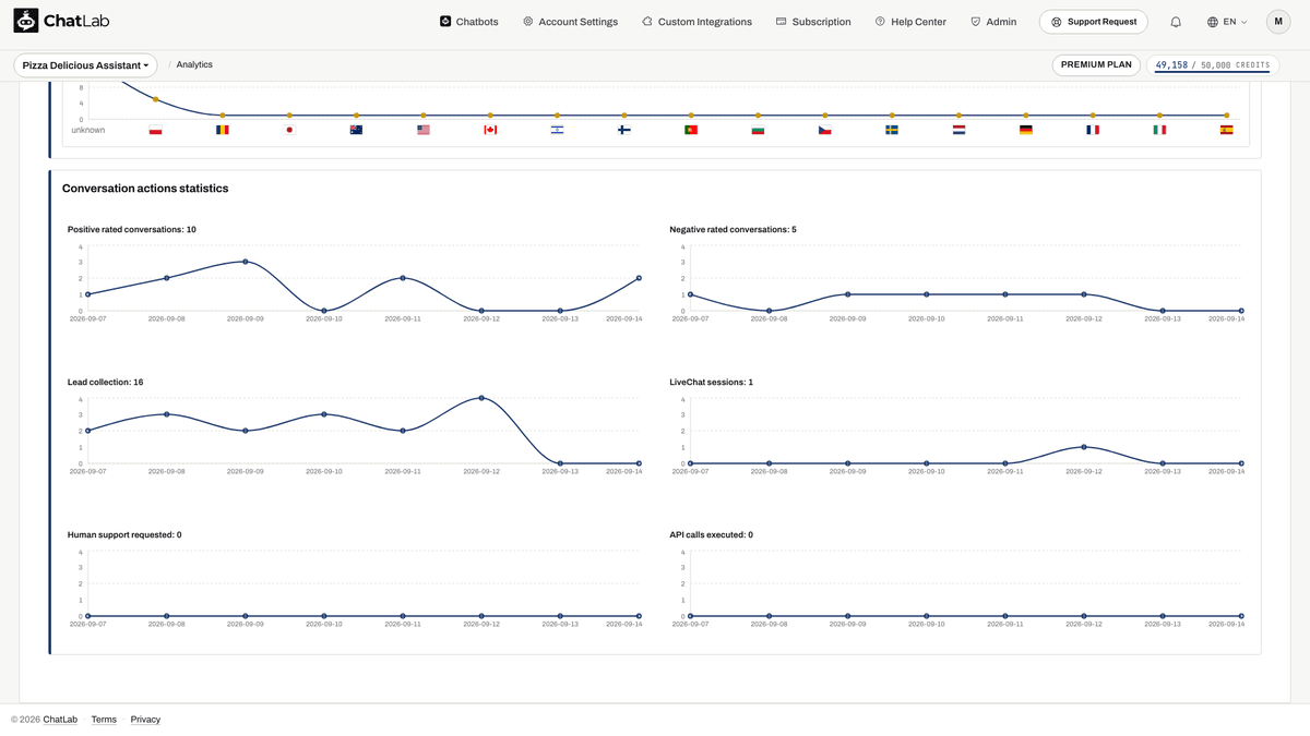 Analytics charts for ratings, leads, live chat and API calls