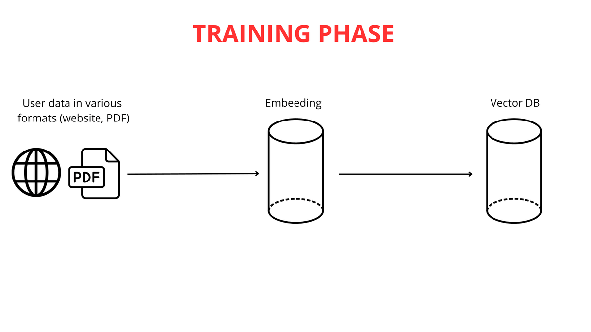 Training-Phase
