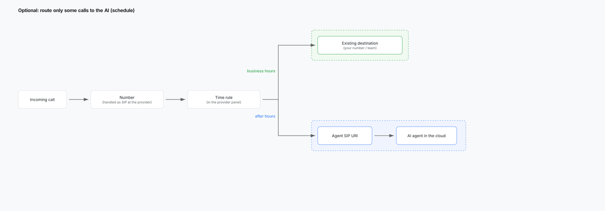 Optional: route only some calls to the AI on a schedule|width=100