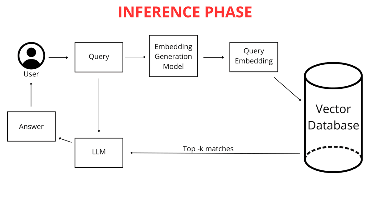 Inference-Phase