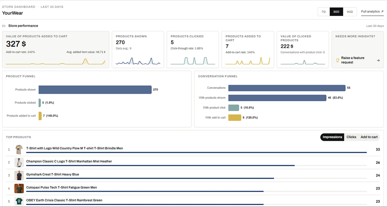 Store dashboard with products shown, clicked and added to cart, funnels and top products