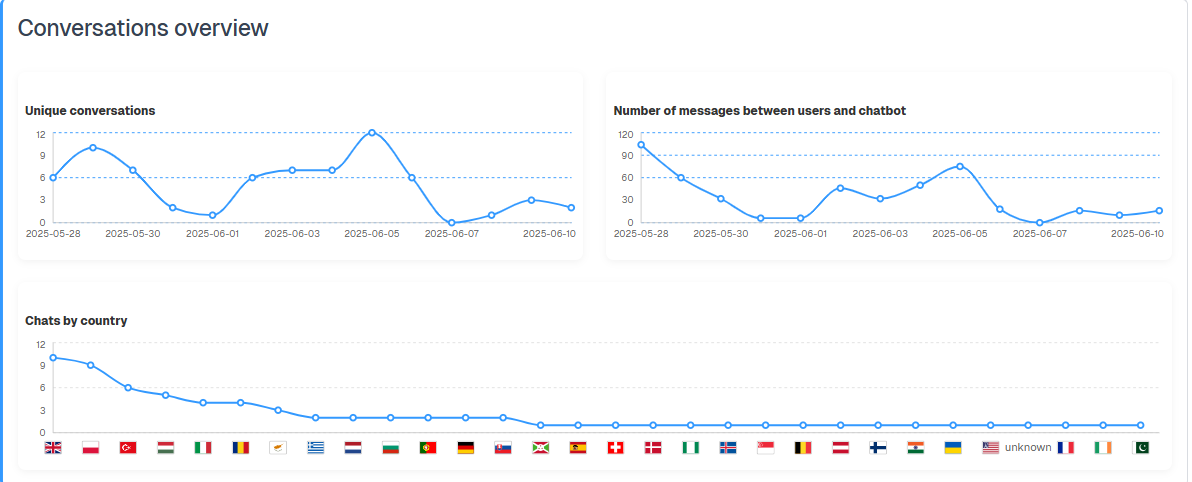 ChatLab analytics